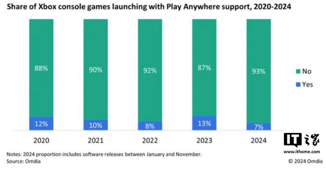 7% 游戏支持 XPA 功能同比下降 46%PP电子模拟器去年在微软 Xbox 平台只有(图1)