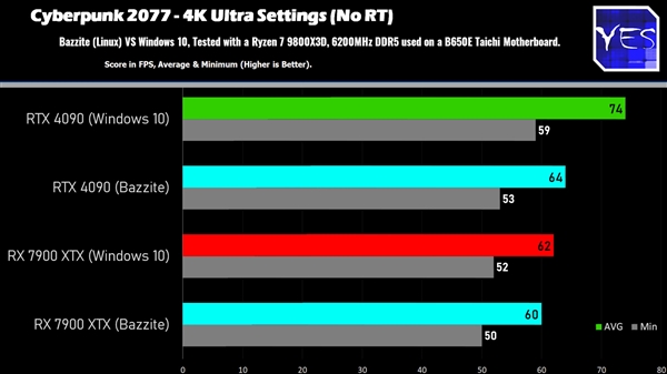 戏性能对比：AMD性能相当、NVIDIA损失明显PP模拟器试玩入口Windows、Linux游(图2)
