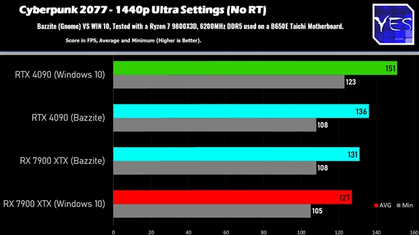 戏性能对比：AMD性能相当、NVIDIA损失明显PP模拟器试玩入口Windows